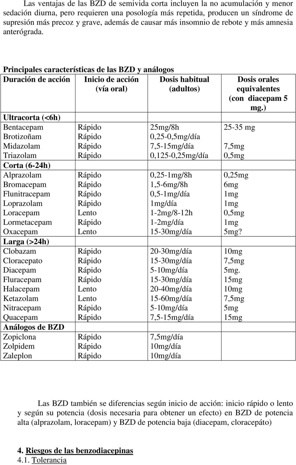Principales características de las BZD y análogos Duración de acción Inicio de acción (vía oral) Dosis habitual (adultos) Ultracorta (<6h) Bentacepam Brotizoñam Midazolam Triazolam Corta (6-24h)