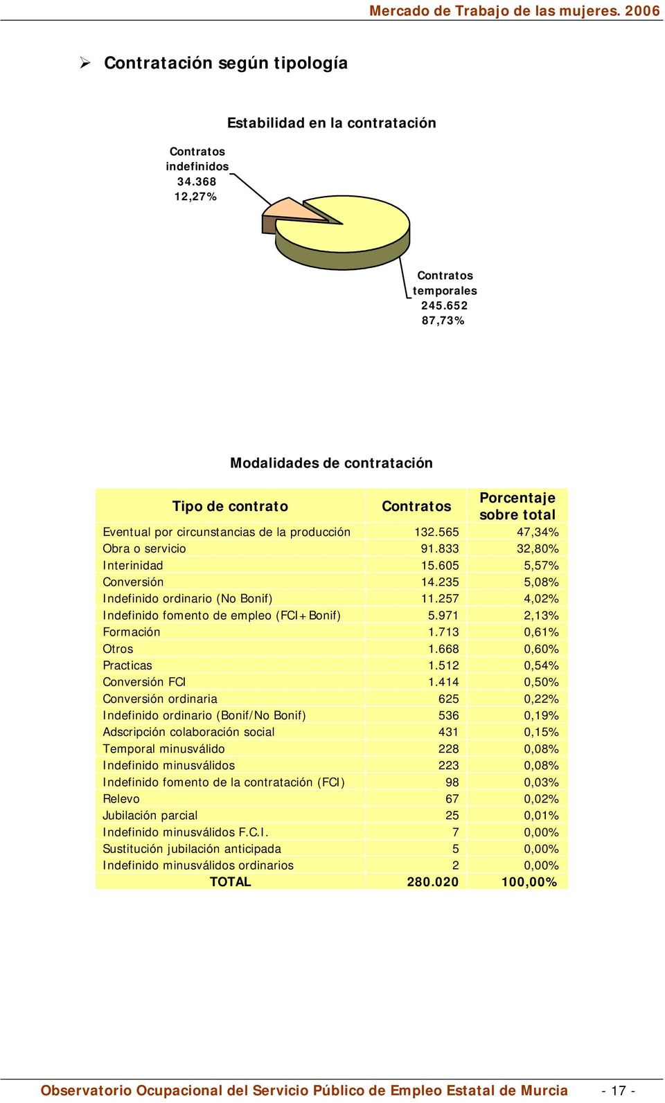 605 5,57% Conversión 14.235 5,08% Indefinido ordinario (No Bonif) 11.257 4,02% Indefinido fomento de empleo (FCI+Bonif) 5.971 2,13% Formación 1.713 0,61% Otros 1.668 0,60% Practicas 1.