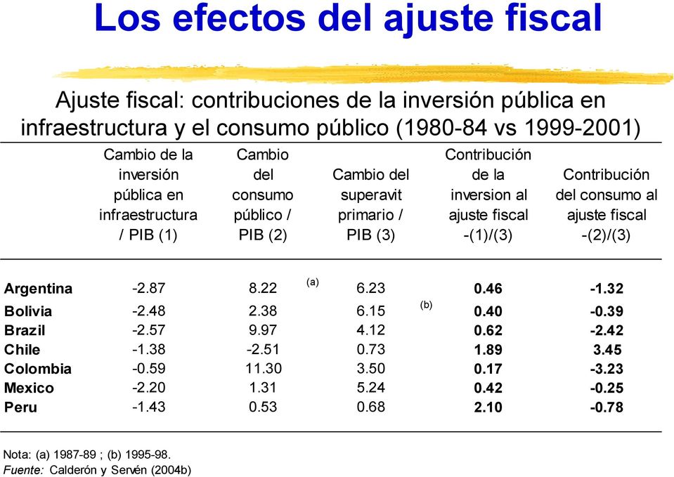 Contribución del consumo al ajuste fiscal -(2)/(3) (a) Argentina -2.87 8.22 6.23 0.46-1.32 Bolivia -2.48 2.38 6.15 (b) 0.40-0.39 Brazil -2.57 9.97 4.12 0.62-2.42 Chile -1.