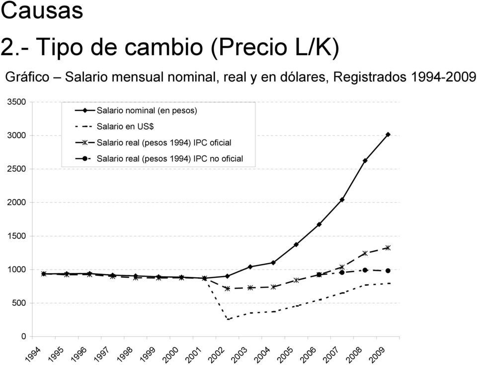 Registrados 1994-2009 3500 3000 2500 Salario nominal (en pesos) Salario en US$ Salario