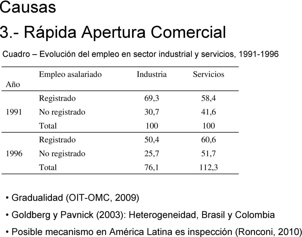 1996 Empleo asalariado Industria Servicios Registrado 69,3 58,4 No registrado 30,7 41,6 Total 100 100