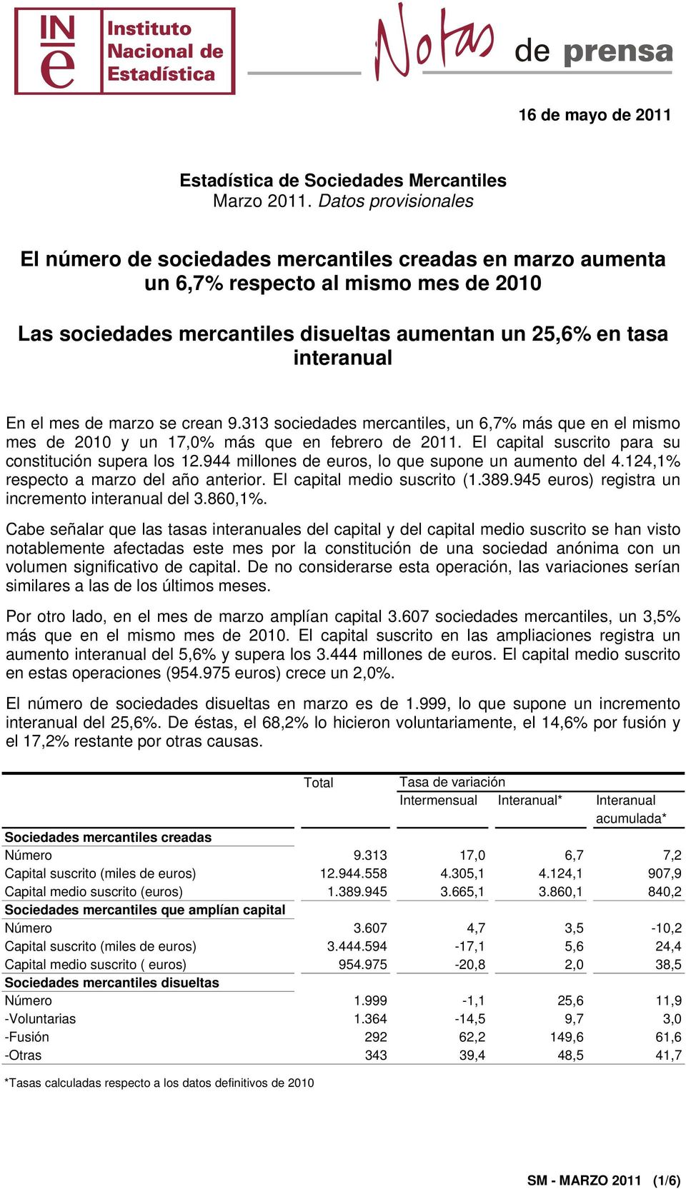 El capital suscrito para su constitución supera los 12.944 millones de euros, lo que supone un aumento del 4.124,1% respecto a marzo del año anterior. El capital medio suscrito (1.389.