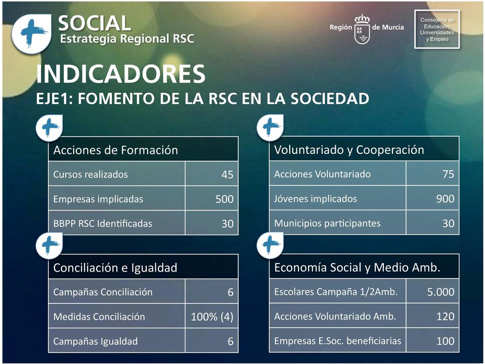 implicados Municipios par=cipantes 75 900 30 Economía Social y Medio Amb.
