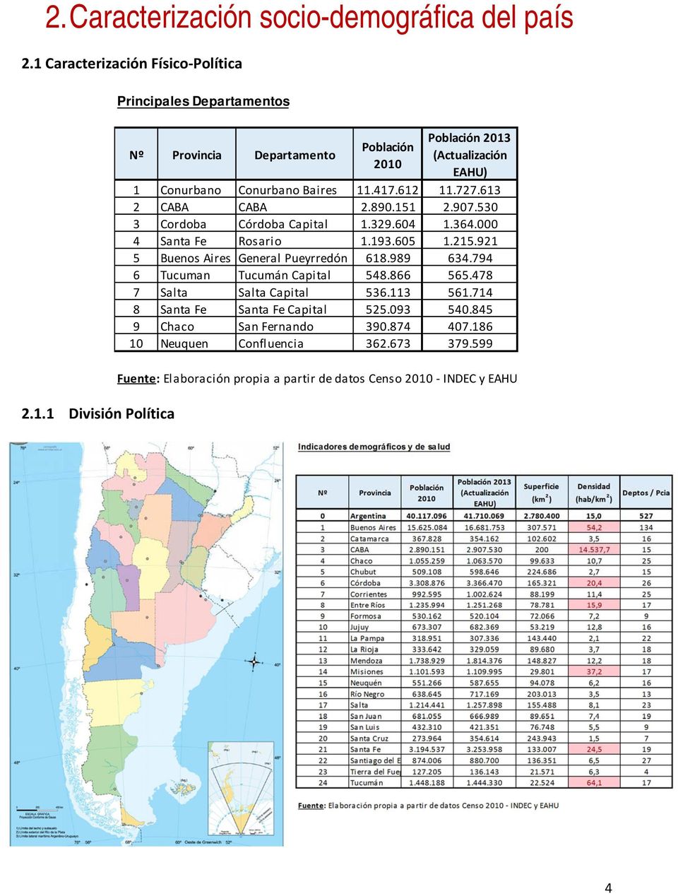 1 División Política Principales Departamentos Nº Provincia Departamento Población 2010 Población 2013 (Actualización EAHU) 1 Conurbano Conurbano Baires 11.417.612 11.727.
