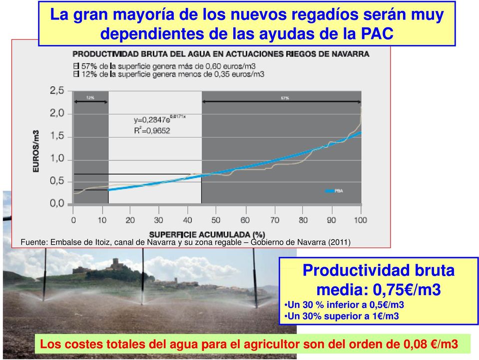 Navarra (2011) Productividad bruta media: 0,75 /m3 Un 30 % inferior a 0,5 /m3 Un