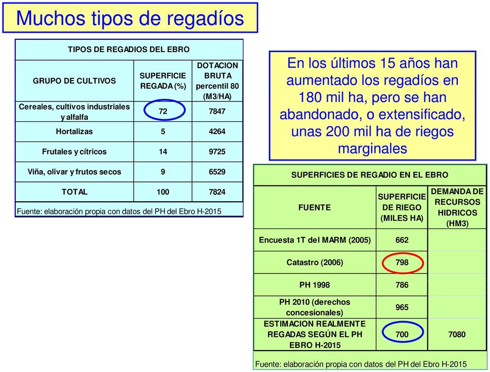 marginales SUPERFICIES DE REGADIO EN EL EBRO TOTAL 100 7824 Fuente: elaboración propia con datos del PH del Ebro H-2015 FUENTE SUPERFICIE DE RIEGO (MILES HA) DEMANDA DE RECURSOS HIDRICOS (HM3)