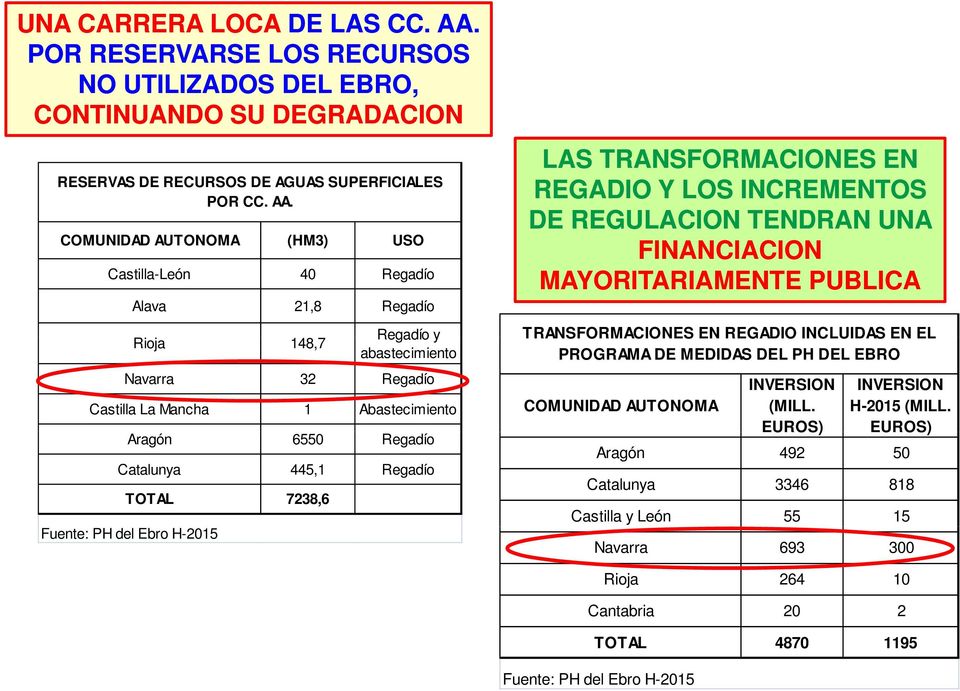 COMUNIDAD AUTONOMA (HM3) USO Castilla-León 40 Regadío Alava 21,8 Regadío Rioja 148,7 Regadío y abastecimiento LAS TRANSFORMACIONES EN REGADIO Y LOS INCREMENTOS DE REGULACION TENDRAN UNA FINANCIACION