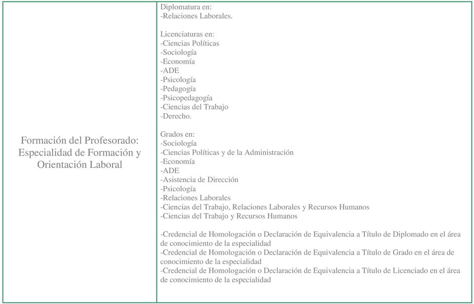 Especialidad de Formación y Orientación Laboral Grados en: -Sociología -Ciencias Políticas y de la Administración -Economía -ADE