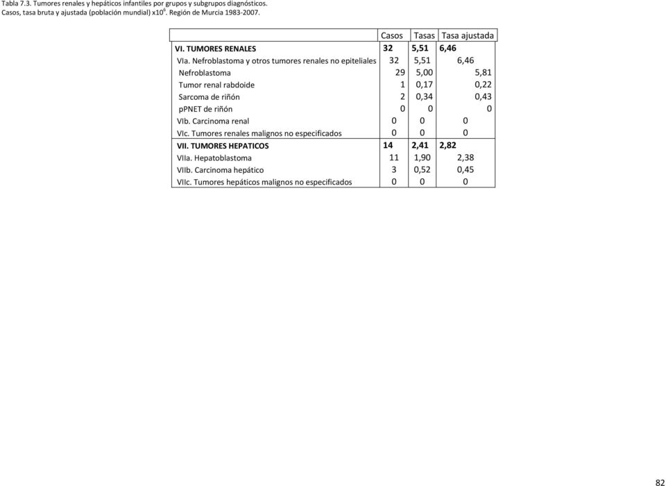 riñón 2 0,34 0,43 ppnet de riñón 0 0 0 VIb. Carcinoma renal 0 0 0 VIc. Tumores renales malignos no especificados 0 0 0 VII.