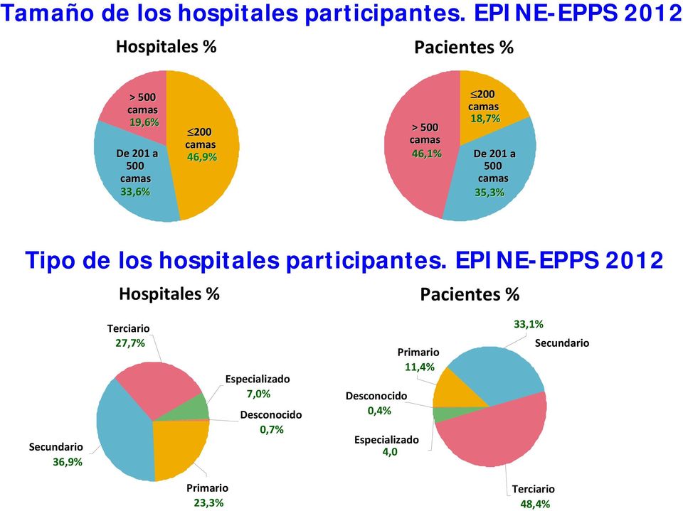 camas 46,1% 200 camas 18,7% De 201 a 500 camas 35,3% Tipo de los hospitales participantes.
