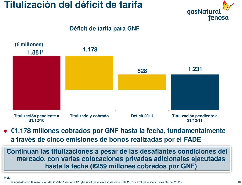 178 millones cobrados por GNF hasta la fecha, fundamentalmente a través de cinco emisiones de bonos realizadas por el FADE Nota: 1 De acuerdo con la resolución