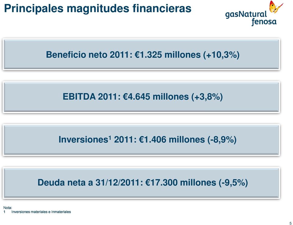 645 millones (+3,8%) Inversiones 1 2011: 1.