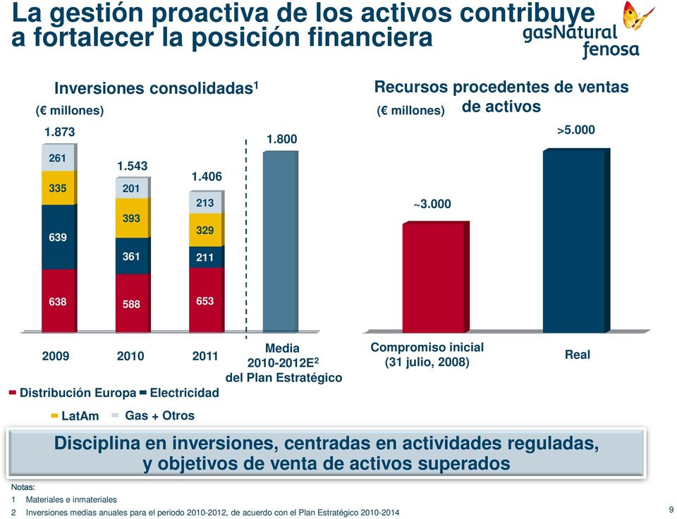 000 638 588 653 2009 2010 2011 Distribución Europa Electricidad Notas: LatAm Gas + Otros Media 2010-2012E 2 del Plan Estratégico Compromiso inicial (31 julio,