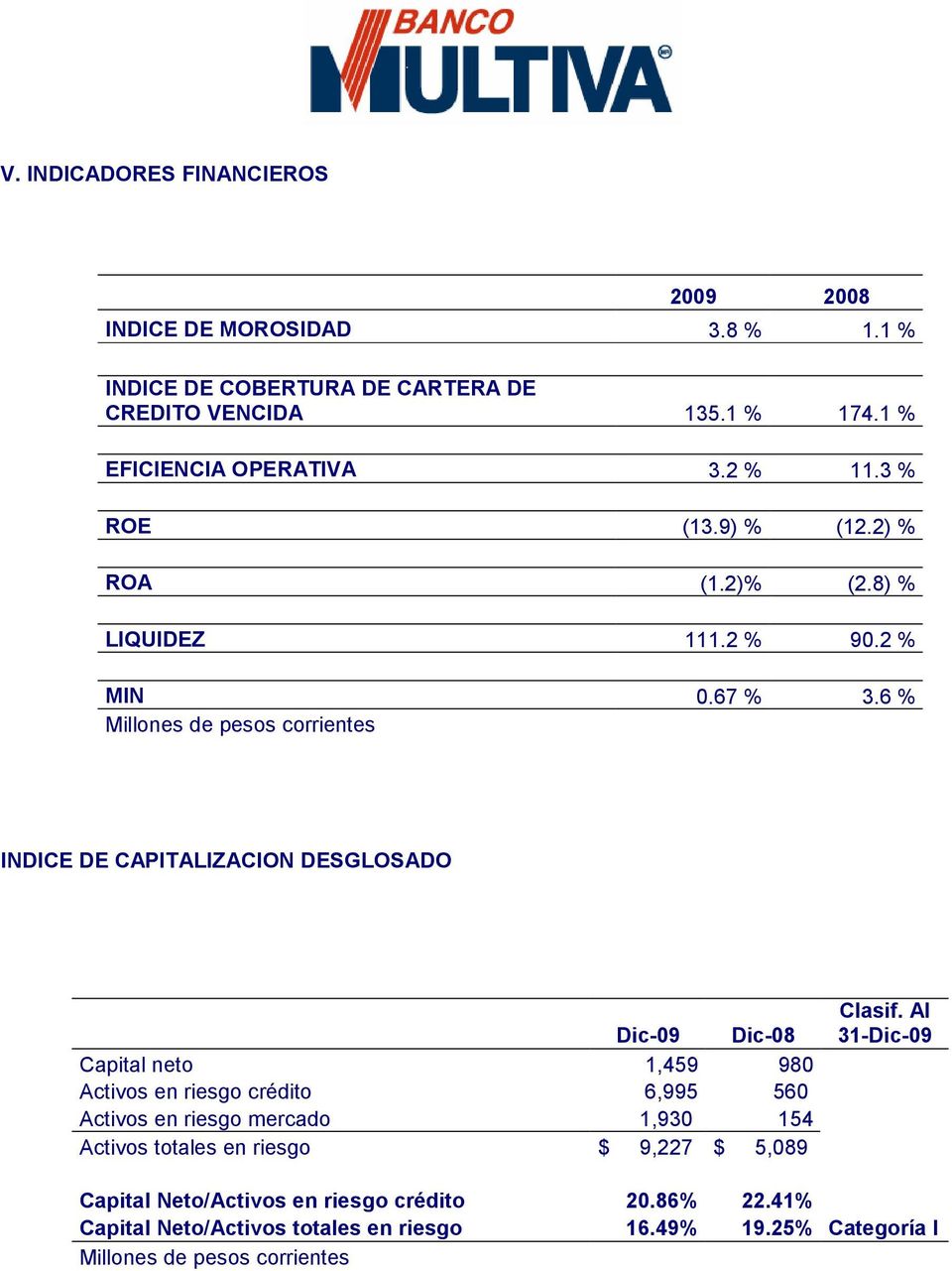6 % Millones de pesos corrientes INDICE DE CAPITALIZACION DESGLOSADO Dic-09 Dic-08 Capital neto 1,459 980 Activos en riesgo crédito 6,995 560 Activos en