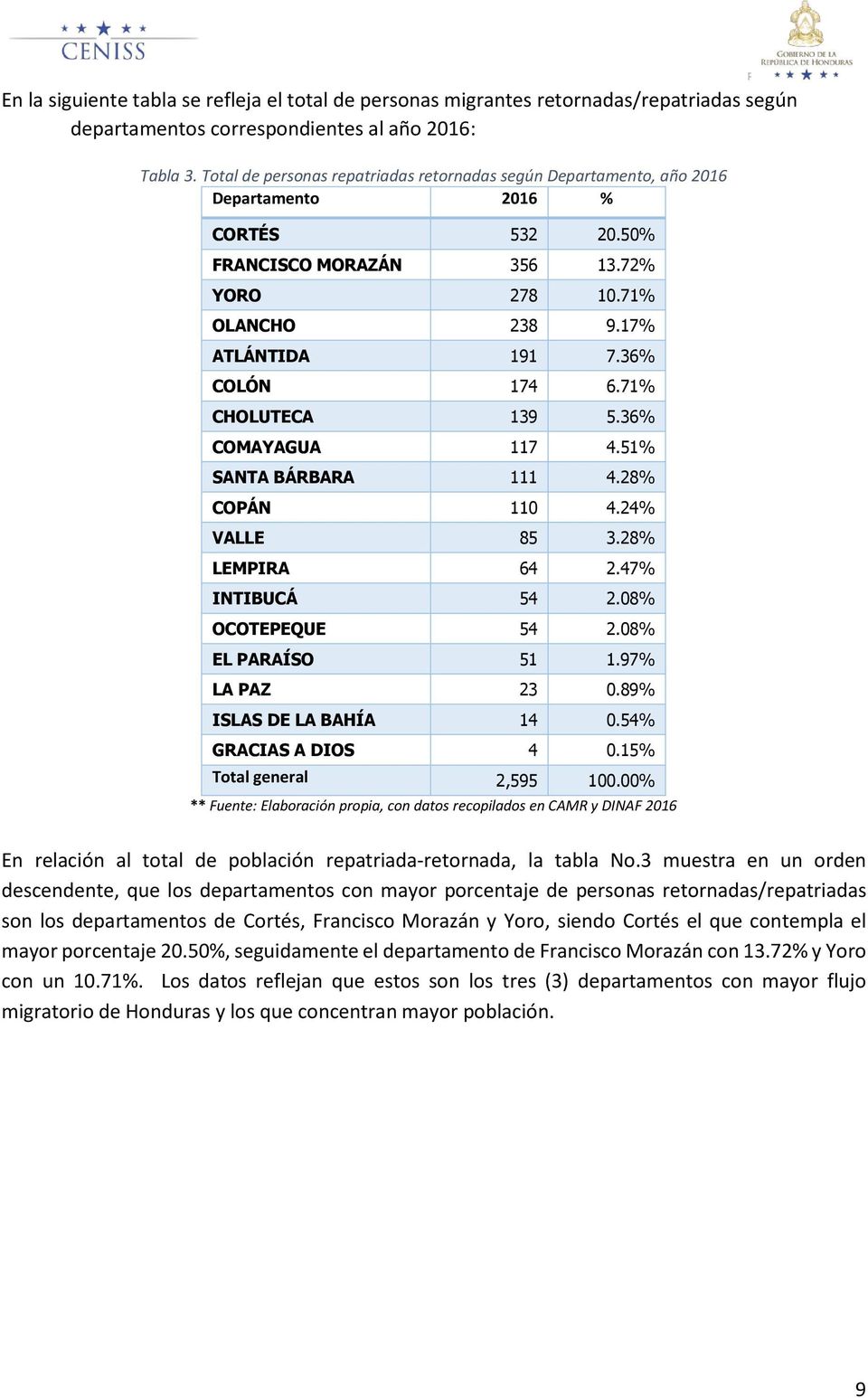 36% COLÓN 174 6.71% CHOLUTECA 139 5.36% COMAYAGUA 117 4.51% SANTA BÁRBARA 111 4.28% COPÁN 110 4.24% VALLE 85 3.28% LEMPIRA 64 2.47% INTIBUCÁ 54 2.08% OCOTEPEQUE 54 2.08% EL PARAÍSO 51 1.