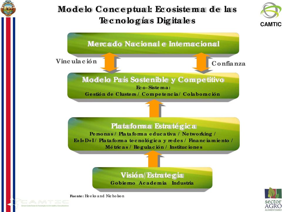Estratégica Personas / Plataforma educativa / Networking / E+I+D+I / Plataforma tecnológica y redes /