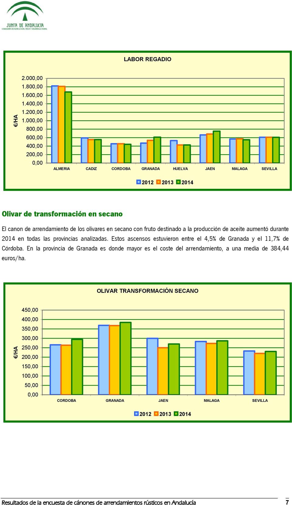 secano con fruto destinado a la producción de aceite aumentó durante 2014 en todas las provincias analizadas.