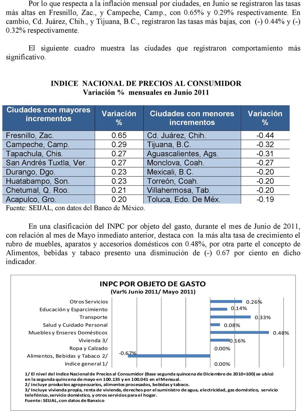 I DICE ACIO AL DE PRECIOS AL CO SUMIDOR Variación % mensuales en Junio 2011 Ciudades con mayores incrementos Variación % Ciudades con menores incrementos Variación % Fresnillo, Zac. 0.65 Cd.