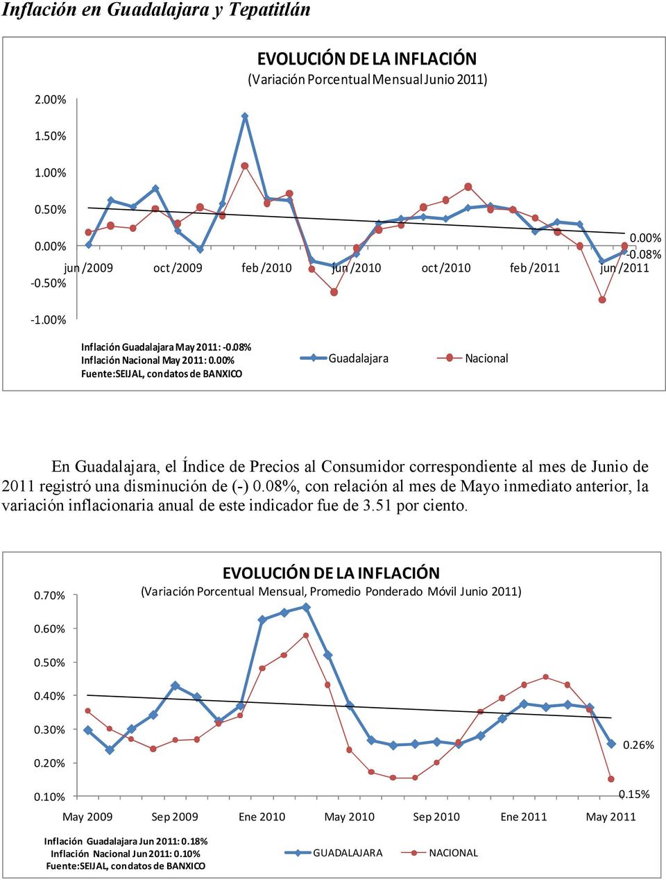 08% Inflación Nacional May 2011: Fuente:SEIJAL, con datos de BANXICO Guadalajara Nacional En Guadalajara, el Índice de Precios al Consumidor correspondiente al mes de Junio de 2011 registró una