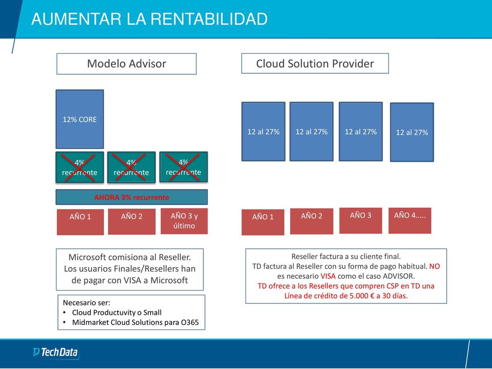 Los usuarios Finales/Resellers han de pagar con VISA a Microsoft Necesario ser: Cloud Productuvity o Small Midmarket Cloud Solutions para O365 Reseller