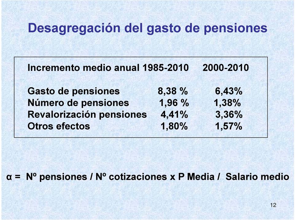 pensiones 1,96 % 1,38% Revalorización pensiones 4,41% 3,36% Otros