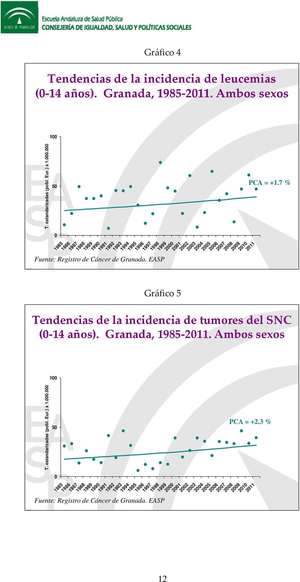2011 PCA = +1.7 % Tendencias de la incidencia de tumores del SNC (0 14 años). Granada, 1985 2011. Ambos sexos 100 T. estandarizadas (pobl. Eur.) x 1.