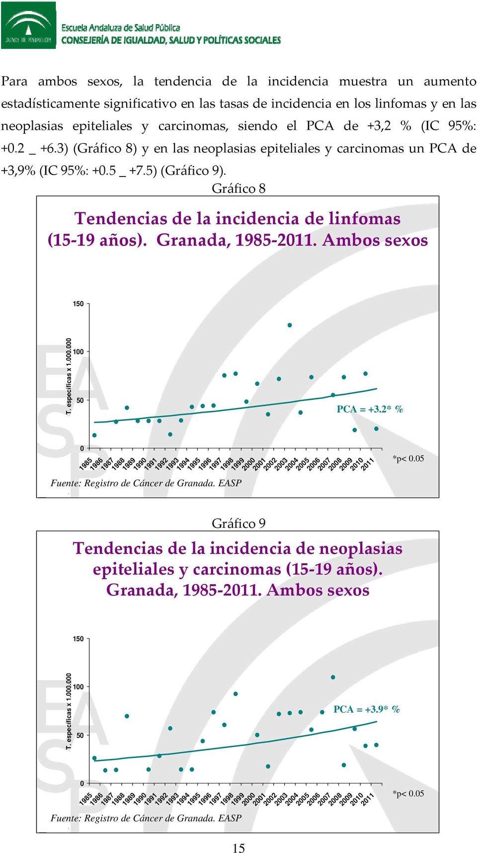 Gráfico 8 Tendencias de la incidencia de linfomas (15 19 años). Granada, 1985 2011. Ambos sexos 150 T. específicas x 1.000.