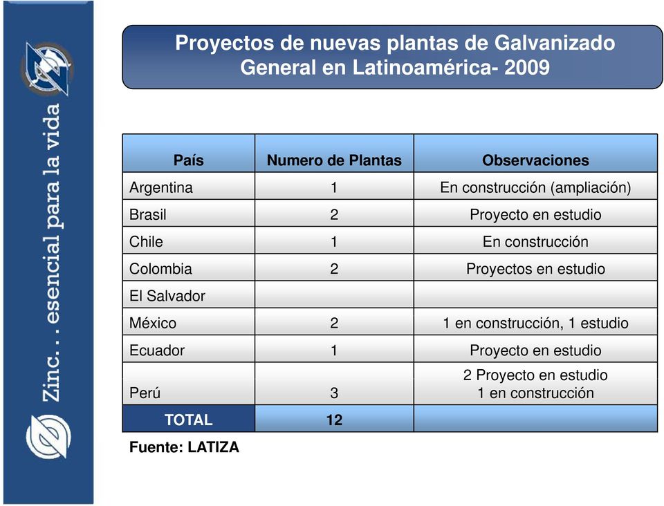 construcción Colombia 2 Proyectos en estudio El Salvador México 2 1 en construcción, 1 estudio