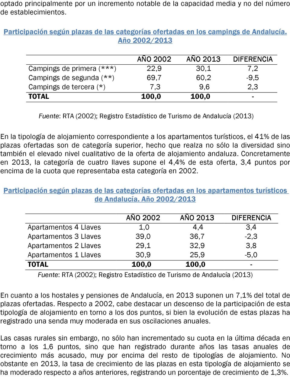Registro Estadístico de Turismo de Andalucía (2013) En la tipología de alojamiento correspondiente a los apartamentos turísticos, el 41% de las plazas ofertadas son de categoría superior, hecho que