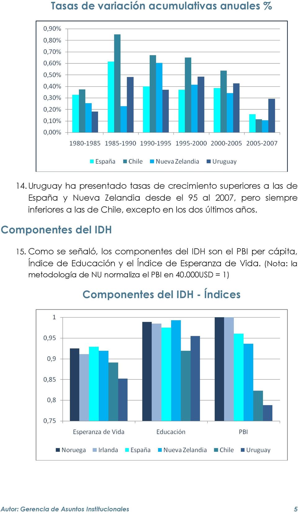 inferiores a las de Chile, excepto en los dos últimos años. Componentes del IDH 15.