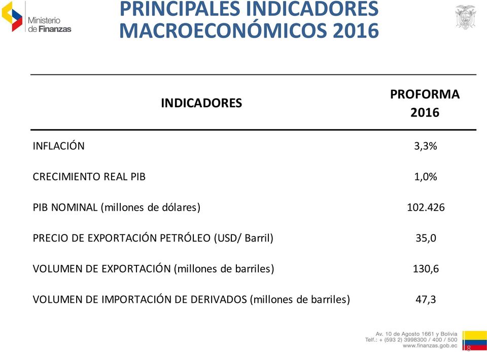 426 PRECIO DE EXPORTACIÓN PETRÓLEO (USD/ Barril) 35,0 VOLUMEN DE EXPORTACIÓN