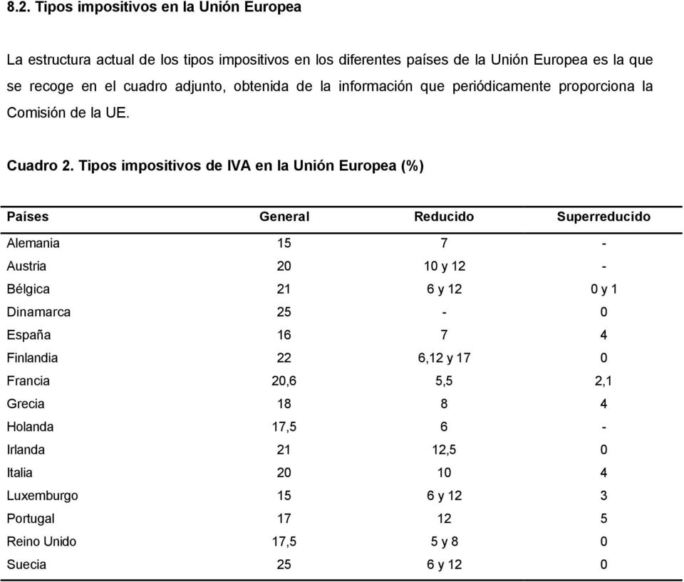 Tipos impositivos de IVA en la Unión Europea (%) Países General Reducido Superreducido Alemania 15 7 - Austria 20 10 y 12 - Bélgica 21 6 y 12 0 y 1 Dinamarca