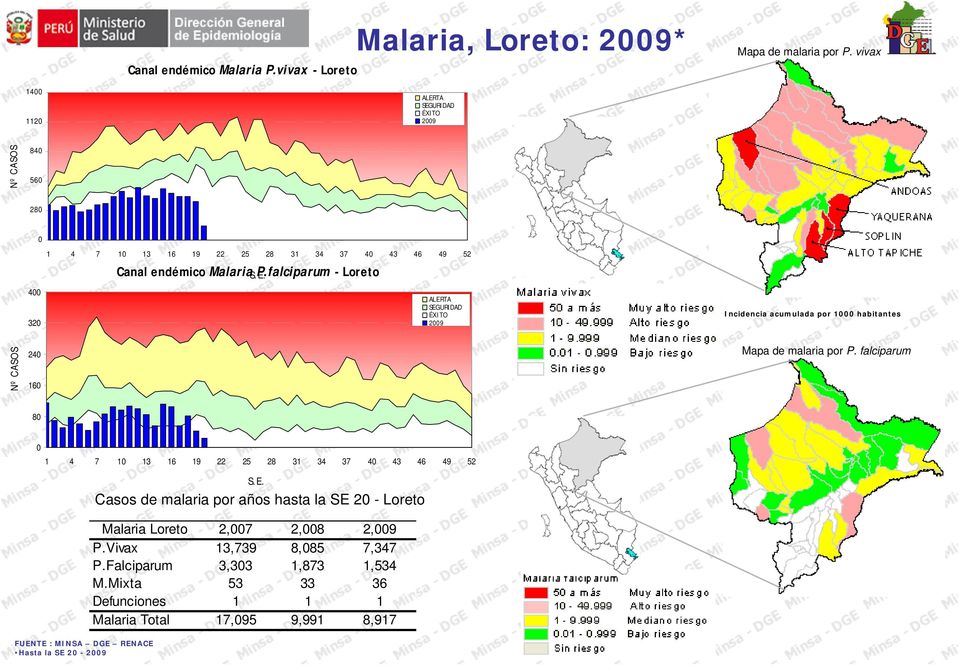 falciparum - Loreto S.E. ALERTA SEGURIDAD ÉXITO 29 Incidencia acumulada por 1 habitantes Nº CASOS 24 16 Mapa de malaria por P.