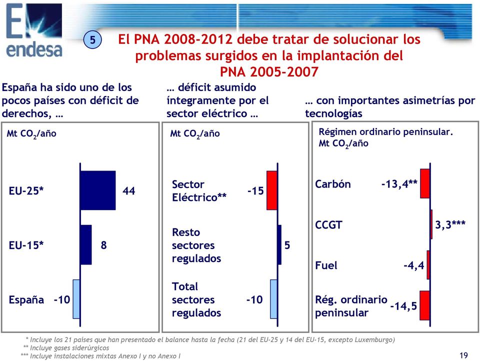 Mt CO 2 /año EU-25* 44 Sector Eléctrico** -15 Carbón -13,4** EU-15* 8 Resto sectores regulados 5 CCGT Fuel -4,4 3,3*** España -1 Total sectores regulados -1 Rég.