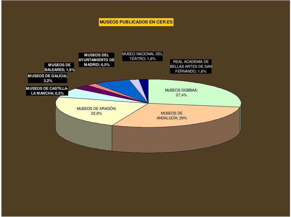DE MADRID; 6,5% MUSEO NACIONAL DEL TEATRO; 1,6% REAL ACADEMIA DE BELLAS
