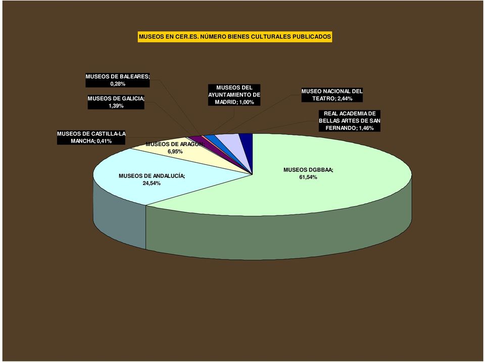 1,39% MUSEOS DE CASTILLA-LA MANCHA; 0,41% MUSEOS DE ARAGÓN; 6,95% MUSEOS DEL