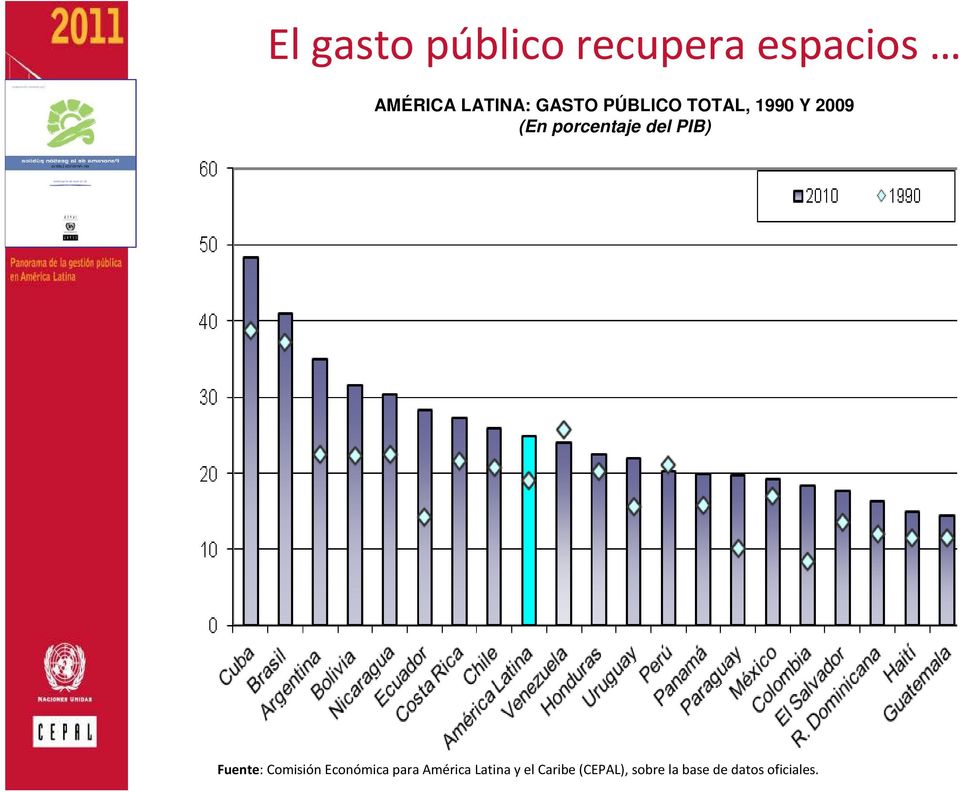 PIB) Fuente: Comisión Económica para América Latina