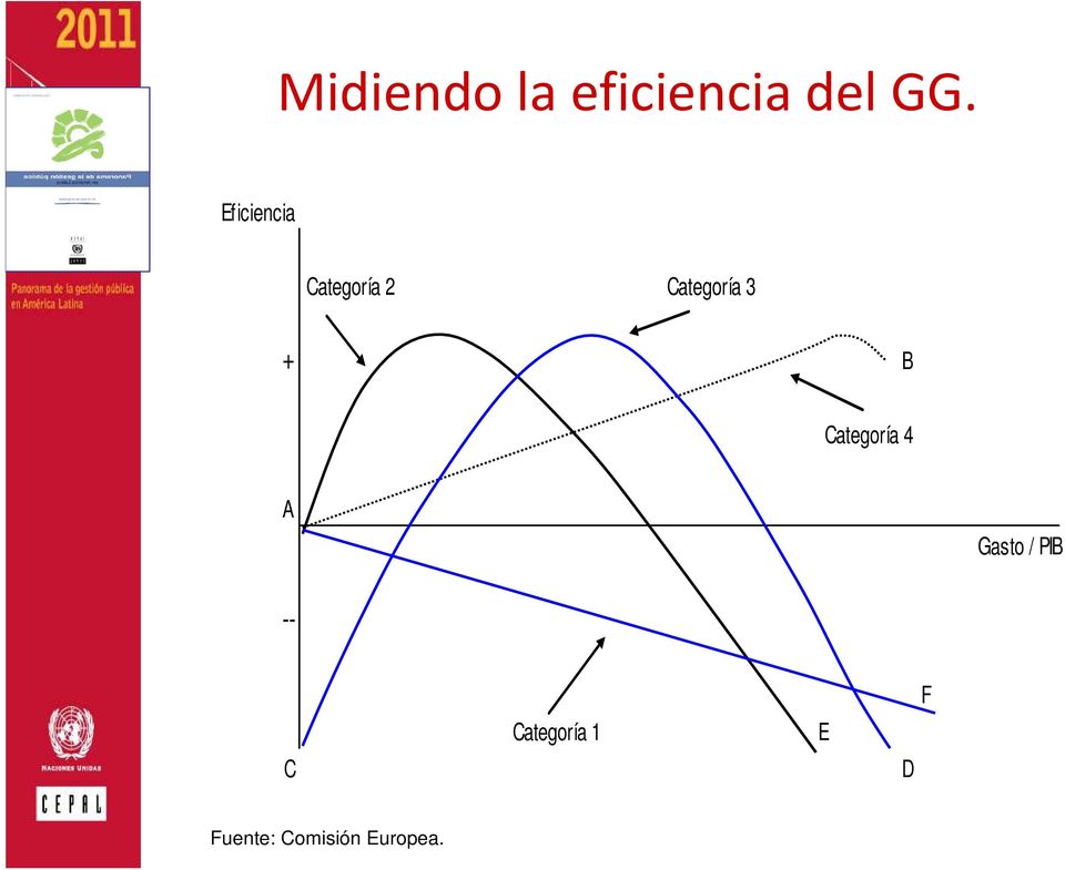 + B Categoría 4 A Gasto / PIB -- C