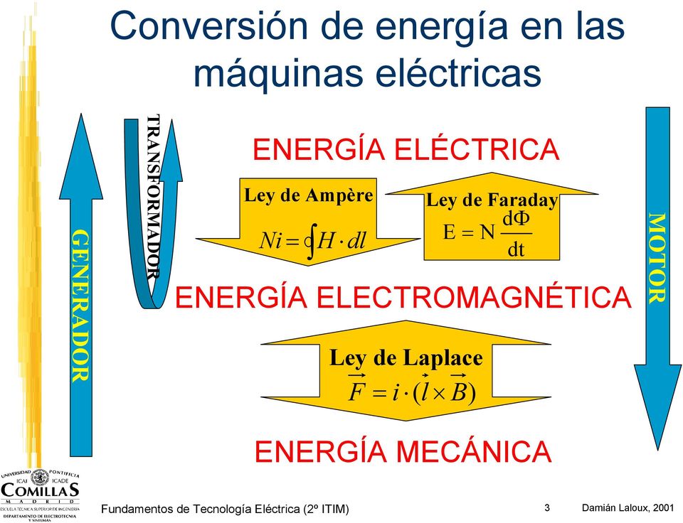 E = N ENERGÍA ELECTROMAGNÉTICA Ley de Laplace F = i ( l B) dφ dt MOTOR