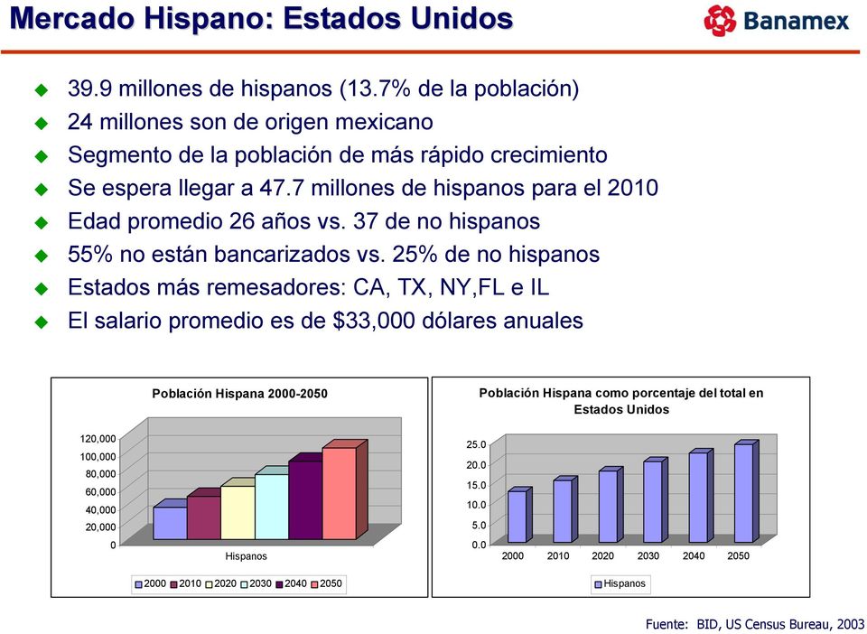 7 millones de hispanos para el 2010 Edad promedio 26 años vs. 37 de no hispanos 55% no están bancarizados vs.