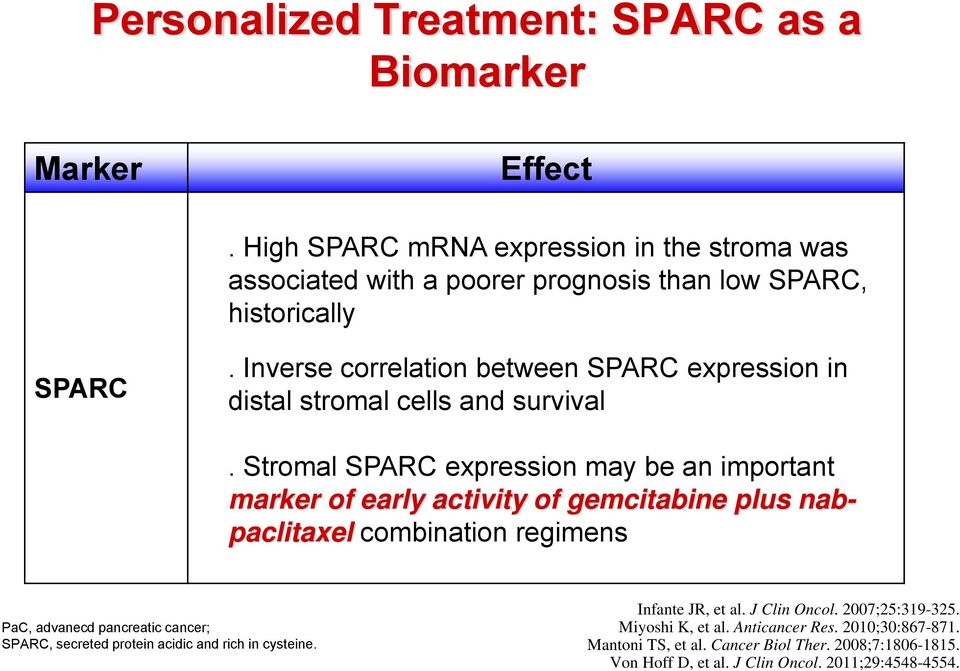 Inverse correlation between SPARC expression in distal stromal cells and survival.