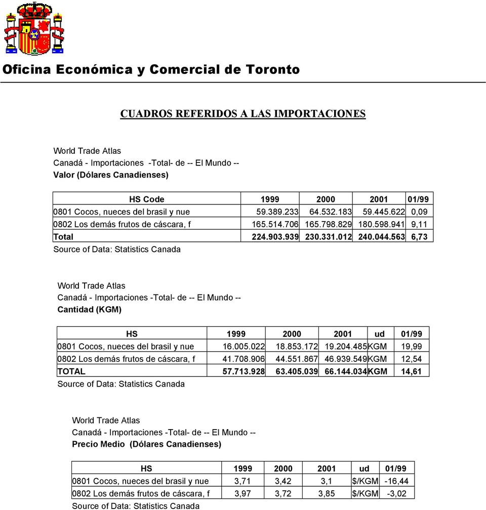563 6,73 Source of Data: Statistics Canada World Trade Atlas Canadá - Importaciones -Total- de -- El Mundo -- Cantidad (KGM) HS 1999 2000 2001 ud 01/99 0801 Cocos, nueces del brasil y nue 16.005.