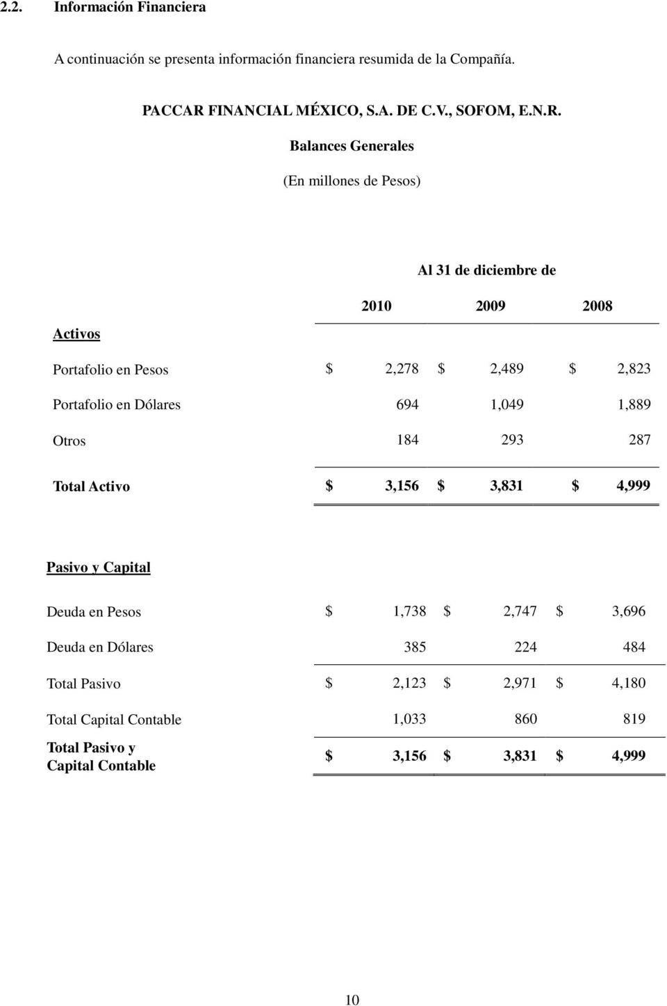 Balances Generales (En millones de Pesos) Al 31 de diciembre de 2010 2009 2008 Activos Portafolio en Pesos $ 2,278 $ 2,489 $ 2,823 Portafolio en