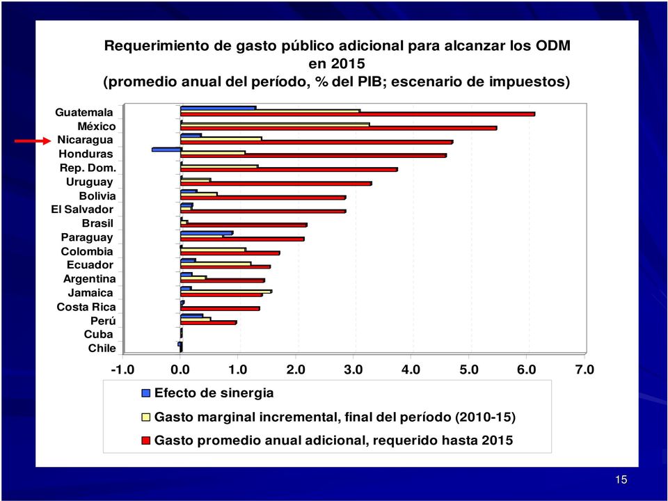Requerimiento de gasto público adicional para alcanzar los ODM en 2015 (promedio anual del período, % del PIB;