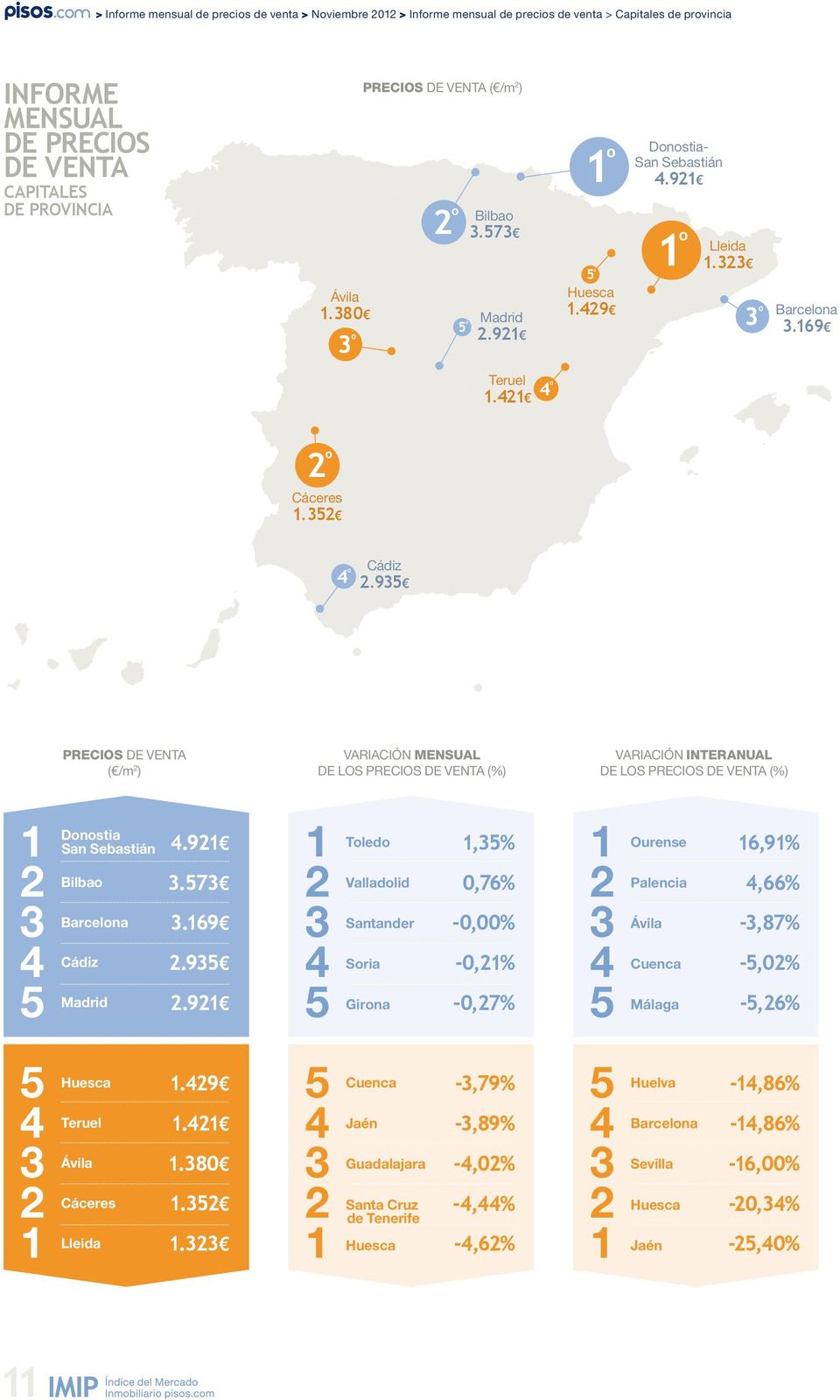 9 Precios de venta ( /m ) Variación mensual de los precios de venta (%) Variación interanual de los precios de venta (%) Donostia San Sebastián Bilbao Barcelona Cádiz.9.7.69.9.9 Toledo Valladolid Santander Soria Girona,% 0,76% -0,00% -0,% -0,7% Ourense Palencia Ávila Cuenca Málaga 6,9%,66% -,87% -,0% -,6% Huesca Teruel Ávila Cáceres Lleida.