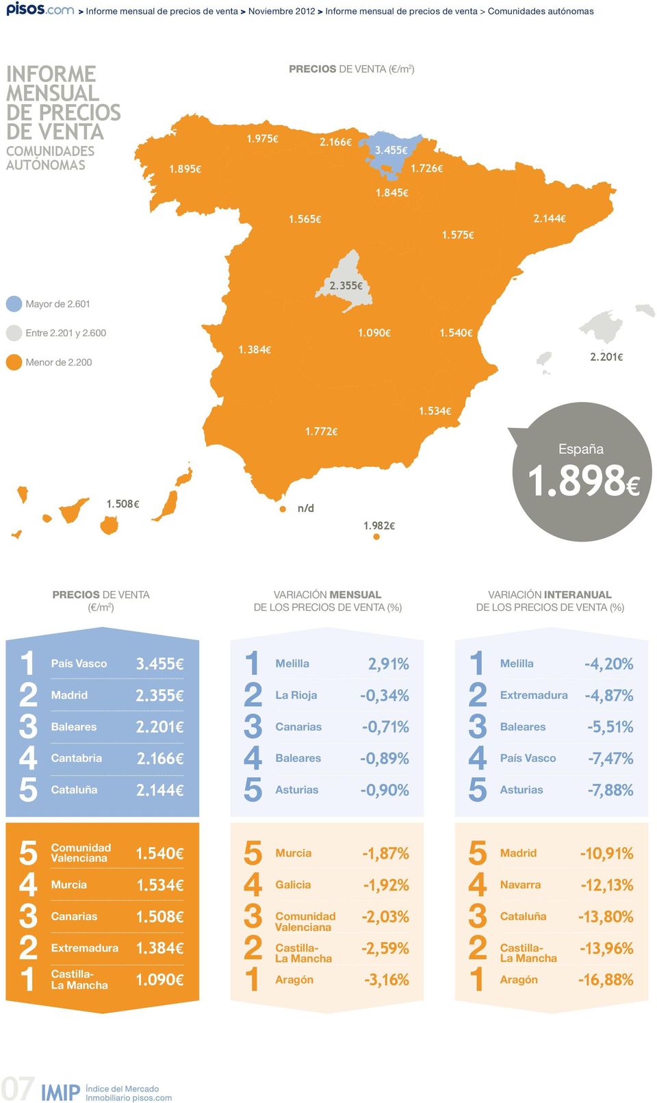 98 Precios de venta ( /m ) Variación mensual de los precios de venta (%) Variación interanual de los precios de venta (%) País Vasco Baleares Cantabria Cataluña...0.66.