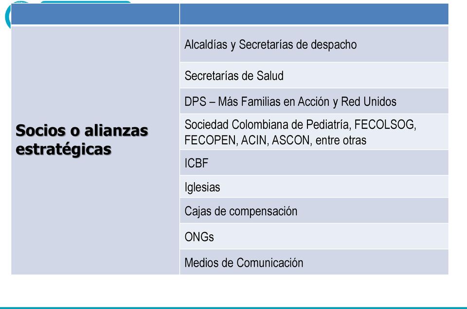 Sociedad Colombiana de Pediatría, FECOLSOG, FECOPEN, ACIN, ASCON,