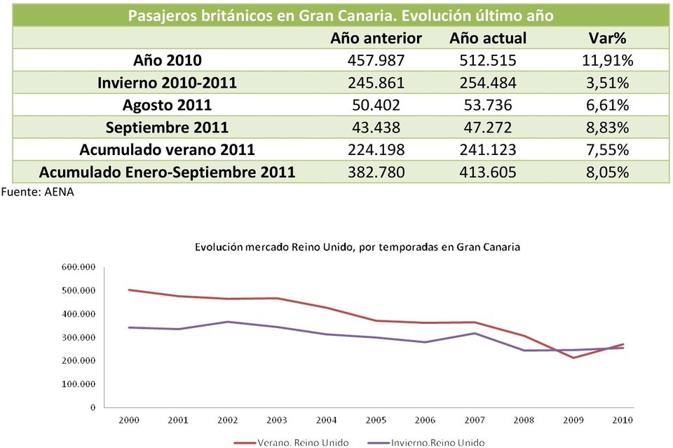 515 11,91% Invierno 2010-2011 245.861 254.484 3,51% Agosto 2011 50.402 53.