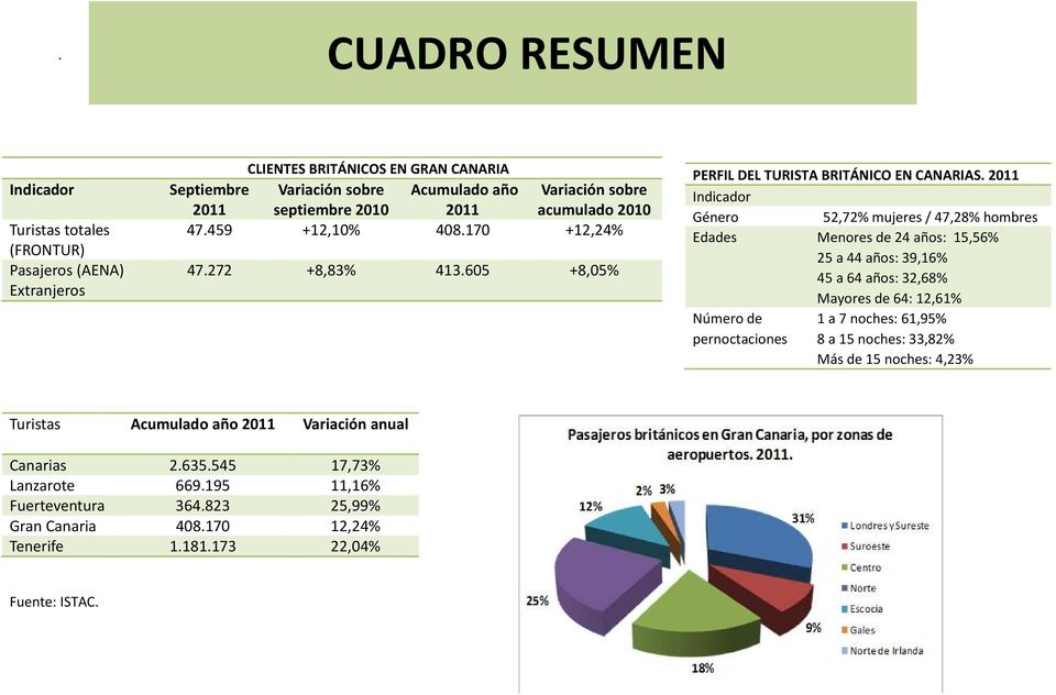 605 +8,05% PERFIL DEL TURISTA BRITÁNICO EN CANARIAS.