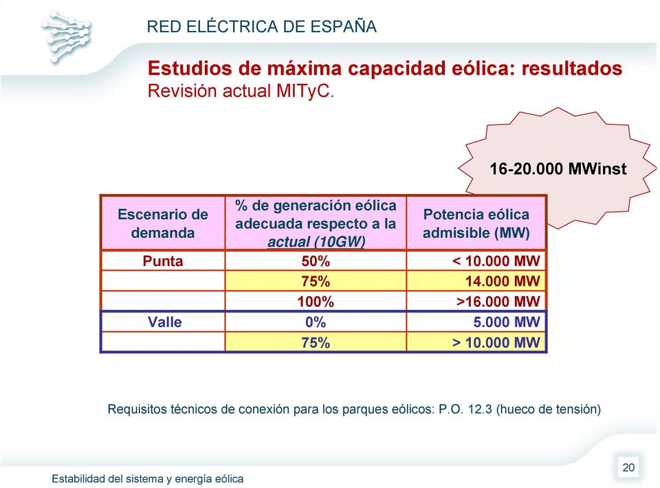 eólica admisible (MW) Punta 50% < 10.000 MW 75% 14.000 MW 100% >16.000 MW Valle 0% 75% 5.